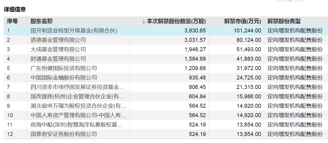 下周A股解禁市值降超50%！这4只股票流通盘将大增