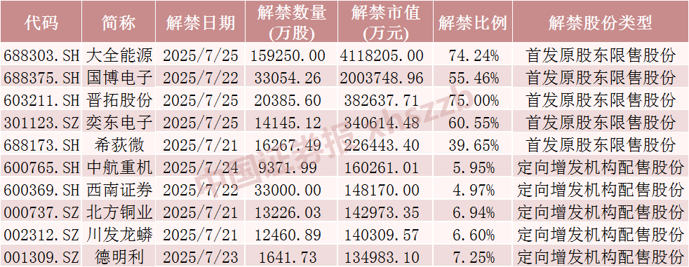 下周A股解禁市值超870亿元，这5只股票流通盘将增超100%