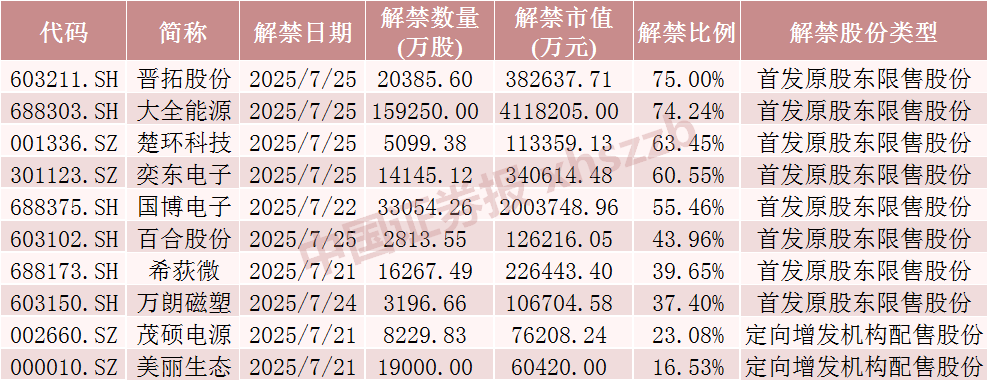 下周A股解禁市值超870亿元，这5只股票流通盘将增超100%
