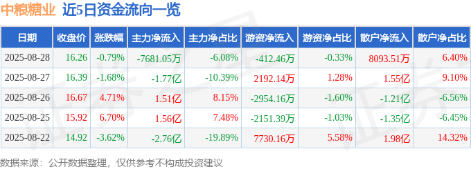 股票行情快报:中粮糖业(600737)8月28日主力资金净卖出7681.05万元