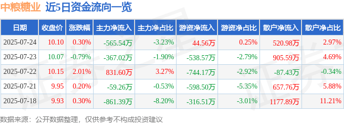 股票行情快报:中粮糖业(600737)7月24日主力资金净卖出565.54万元
