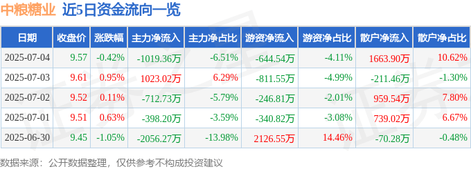股票行情快报:中粮糖业(600737)7月4日主力资金净卖出1019.36万元