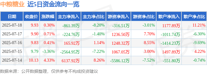 股票行情快报：中粮糖业（600737）7月18日主力资金净卖出861.39万元