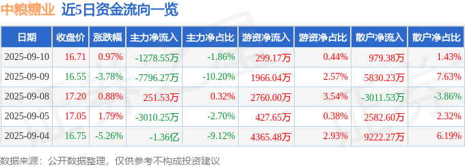 股票行情快报:中粮糖业(600737)9月10日主力资金净卖出1278.55万元