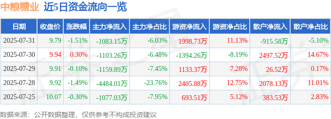 股票行情快报:中粮糖业(600737)7月31日主力资金净卖出1083.15万元