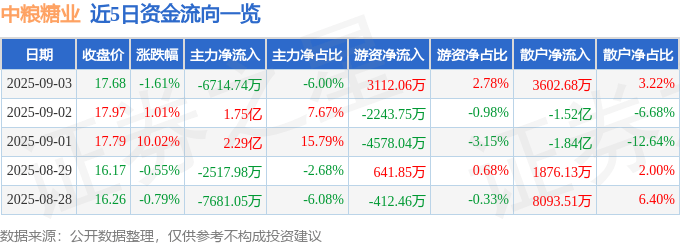股票行情快报:中粮糖业(600737)9月3日主力资金净卖出6714.74万元