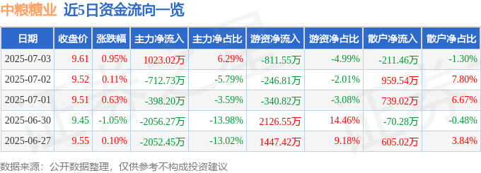 股票行情快报:中粮糖业(600737)7月3日主力资金净买入1023.02万元