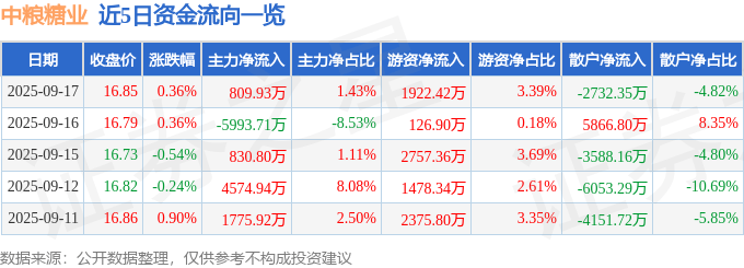 股票行情快报:中粮糖业(600737)9月17日主力资金净买入809.93万元
