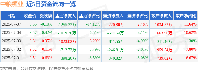 股票行情快报:中粮糖业(600737)7月7日主力资金净卖出1255.32万元