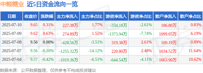 股票行情快报：中粮糖业（600737）7月10日主力资金净买入227.38万元