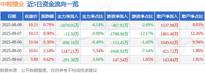 股票行情快报：中粮糖业（600737）8月8日主力资金净卖出1070.05万元