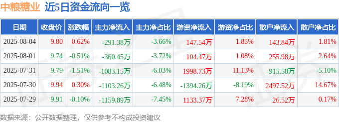 股票行情快报:中粮糖业(600737)8月4日主力资金净卖出291.38万元