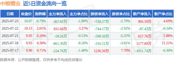 股票行情快报:中粮糖业(600737)7月23日主力资金净卖出367.02万元