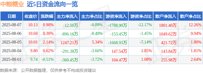 股票行情快报:中粮糖业(600737)8月7日主力资金净卖出12.50万元
