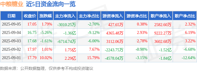 股票行情快报:中粮糖业(600737)9月5日主力资金净卖出3010.25万元