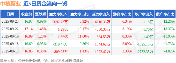 股票行情快报:中粮糖业(600737)9月23日主力资金净买入5697.73万元