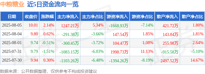股票行情快报:中粮糖业(600737)8月5日主力资金净买入1247.21万元