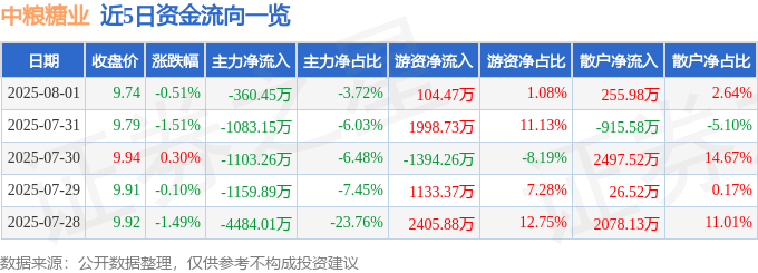股票行情快报:中粮糖业(600737)8月1日主力资金净卖出360.45万元