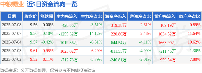 股票行情快报:中粮糖业(600737)7月8日主力资金净卖出428.56万元