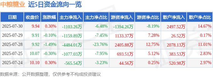 股票行情快报:中粮糖业(600737)7月30日主力资金净卖出1103.26万元