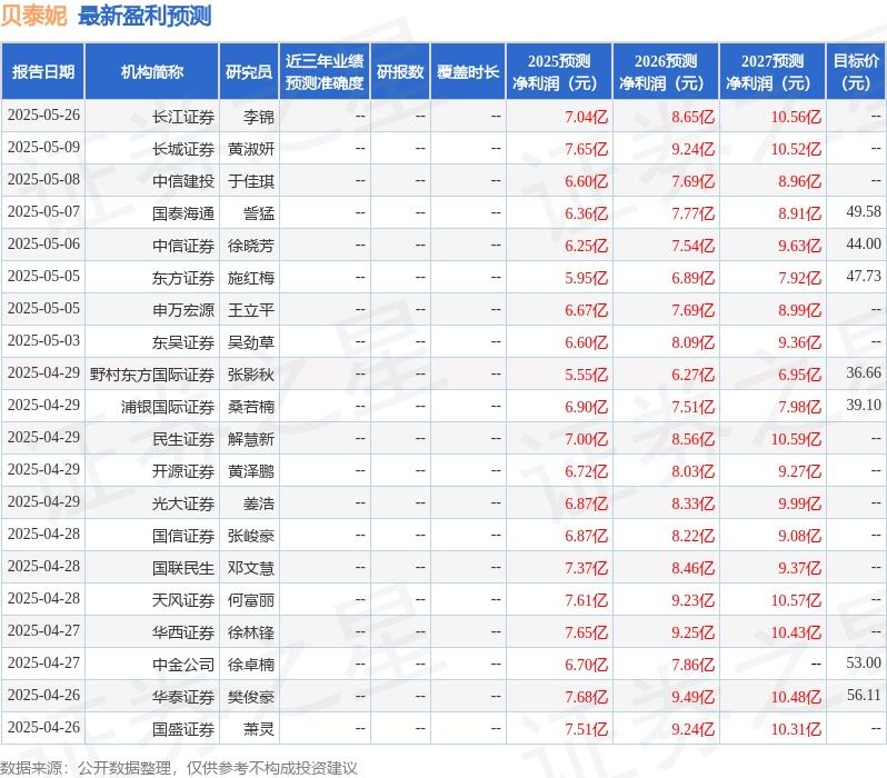 贝泰妮:8月13日接受机构调研,深圳证券交易所、云南省证券业协会等多家机构参与