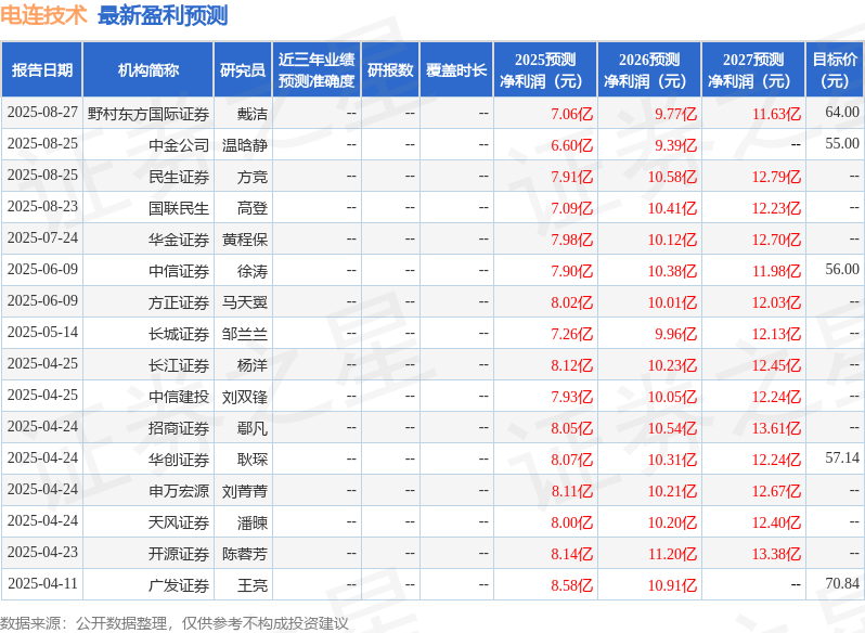 电连技术:8月28日组织现场参观活动,深圳证券交易所、博时基金等多家机构参与