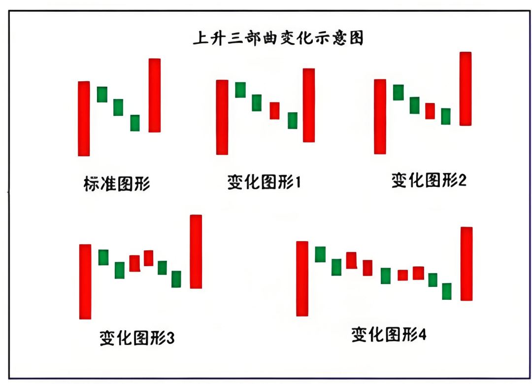 K线图里的‘信号灯’：这些K线你必须掌握-上升三法！