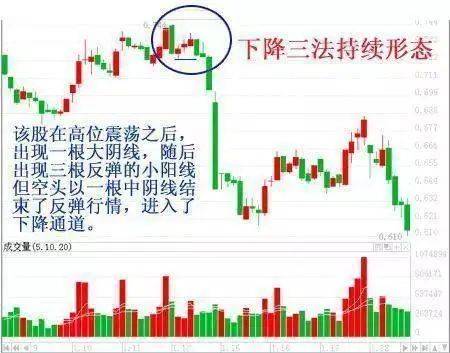 K线图里的‘信号灯’:这些K线你必须掌握-下降三法!