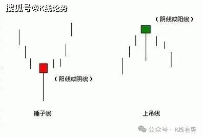 K线图里的‘信号灯’:这些K线你必须掌握-锤子线和上吊线!