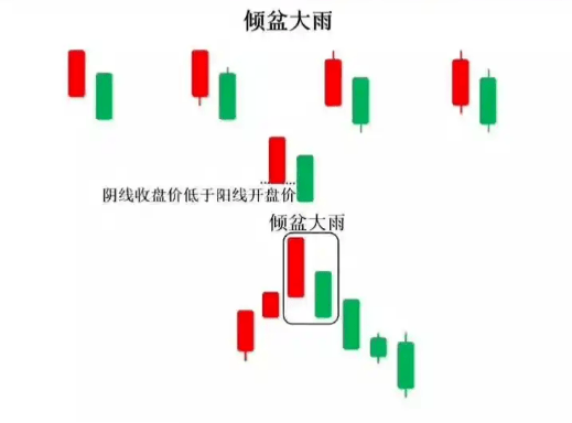 K线图里的‘信号灯’:这些K线你必须掌握-倾盆大雨形态!