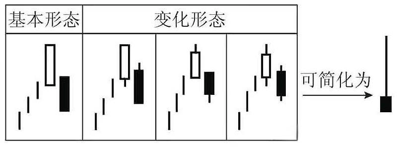 K线图里的‘信号灯’:这些K线你必须掌握-倾盆大雨形态!