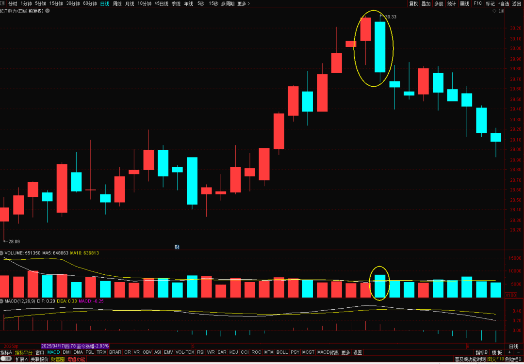 K线图里的‘信号灯’:这些K线你必须掌握-倾盆大雨形态!