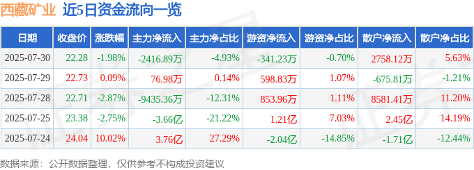 股票行情快报：西藏矿业（000762）7月30日主力资金净卖出2416.89万元