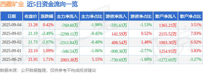 股票行情快报:西藏矿业(000762)9月4日主力资金净卖出769.60万元