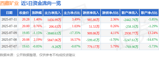 股票行情快报:西藏矿业(000762)7月11日主力资金净买入1456.99万元