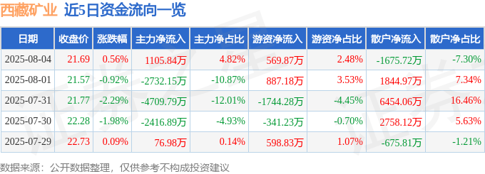 股票行情快报:西藏矿业(000762)8月4日主力资金净买入1105.84万元