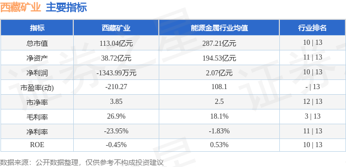 股票行情快报:西藏矿业(000762)8月4日主力资金净买入1105.84万元