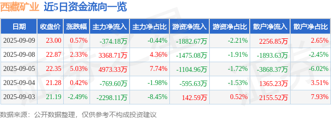 股票行情快报：西藏矿业（000762）9月9日主力资金净卖出374.18万元