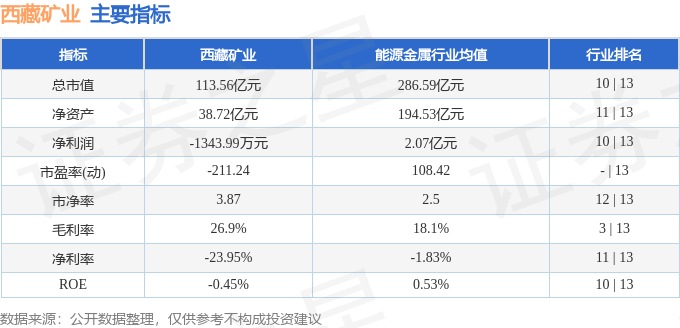 股票行情快报:西藏矿业(000762)8月5日主力资金净买入1705.68万元