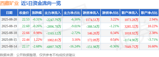 股票行情快报：西藏矿业（000762）8月20日主力资金净卖出2247.79万元