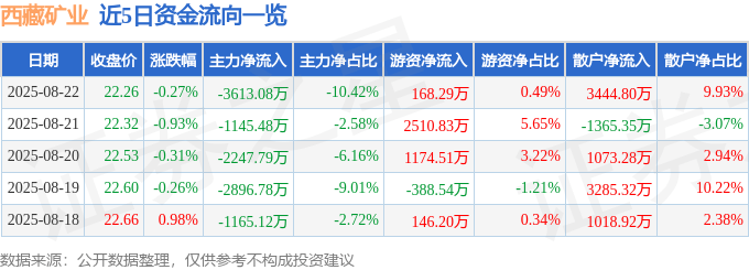 股票行情快报:西藏矿业(000762)8月22日主力资金净卖出3613.08万元