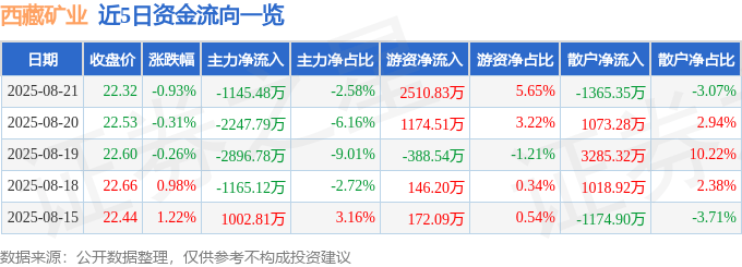股票行情快报：西藏矿业（000762）8月21日主力资金净卖出1145.48万元
