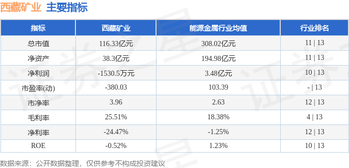 股票行情快报：西藏矿业（000762）8月21日主力资金净卖出1145.48万元