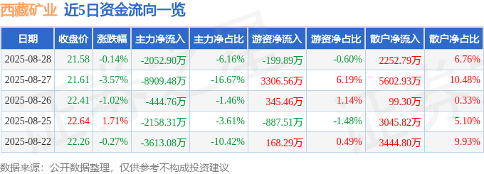 股票行情快报：西藏矿业（000762）8月28日主力资金净卖出2052.90万元