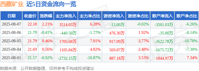 股票行情快报：西藏矿业（000762）8月7日主力资金净买入3514.03万元