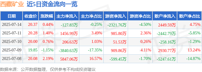 股票行情快报:西藏矿业(000762)7月14日主力资金净卖出127.83万元