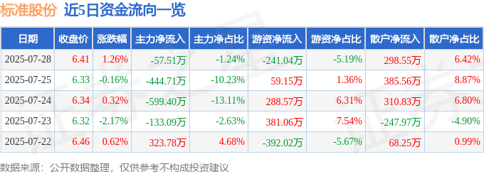 股票行情快报：标准股份（600302）7月28日主力资金净卖出57.51万元