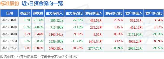 股票行情快报:标准股份(600302)8月5日主力资金净卖出995.92万元