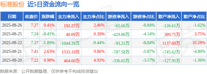股票行情快报:标准股份(600302)8月26日主力资金净买入192.27万元