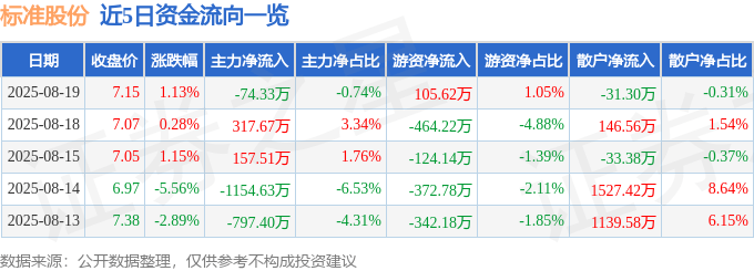 股票行情快报：标准股份（600302）8月19日主力资金净卖出74.33万元